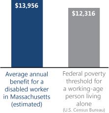 Bar chart. Average annual benefit for a disabled worker in Massachusetts (estimated): $13,956. Federal poverty threshold for a working-age person living alone (U.S. Census Bureau): $12,316.