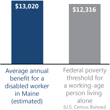 Bar chart. Average annual benefit for a disabled worker in Maine (estimated): $13,020. Federal poverty threshold for a working-age person living alone (U.S. Census Bureau): $12,316.