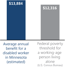 Bar chart. Average annual benefit for a disabled worker in Minnesota (estimated): $13,884. Federal poverty threshold for a working-age person living alone (U.S. Census Bureau): $12,316.