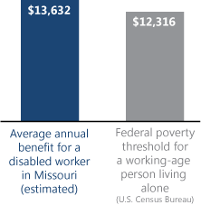 Bar chart. Average annual benefit for a disabled worker in Missouri (estimated): $13,632. Federal poverty threshold for a working-age person living alone (U.S. Census Bureau): $12,316.