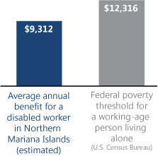 Bar chart. Average annual benefit for a disabled worker in Northern Mariana Islands (estimated): $9,312. Federal poverty threshold for a working-age person living alone (U.S. Census Bureau): $12,316.