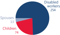 Pie chart showing total number of beneficiaries in Northern Mariana Islands. Disabled workers: 254. Children: 74. Spouses: 13.