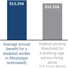 Bar chart. Average annual benefit for a disabled worker in Mississippi (estimated): $13,356. Federal poverty threshold for a working-age person living alone (U.S. Census Bureau): $12,316.