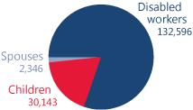 Pie chart showing total number of beneficiaries in Mississippi. Disabled workers: 132,596. Children: 30,143. Spouses: 2,346.