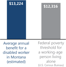Bar chart. Average annual benefit for a disabled worker in Montana (estimated): $13,224. Federal poverty threshold for a working-age person living alone (U.S. Census Bureau): $12,316.