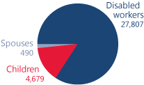 Pie chart showing total number of beneficiaries in Montana. Disabled workers: 27,807. Children: 4,679. Spouses: 490.