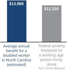 Bar chart. Average annual benefit for a disabled worker in North Carolina (estimated): $13,980. Federal poverty threshold for a working-age person living alone (U.S. Census Bureau): $12,316.