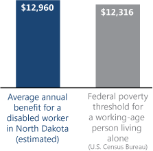 Bar chart. Average annual benefit for a disabled worker in North Dakota (estimated): $12,960. Federal poverty threshold for a working-age person living alone (U.S. Census Bureau): $12,316.