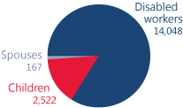 Pie chart showing total number of beneficiaries in North Dakota. Disabled workers: 14,048. Children: 2,522. Spouses: 167.