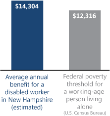 Bar chart. Average annual benefit for a disabled worker in New Hampshire (estimated): $14,304. Federal poverty threshold for a working-age person living alone (U.S. Census Bureau): $12,316.