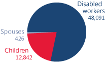 Pie chart showing total number of beneficiaries in New Hampshire. Disabled workers: 48,091. Children: 12,842. Spouses: 426.