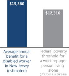 Bar chart. Average annual benefit for a disabled worker in New Jersey (estimated): $15,360. Federal poverty threshold for a working-age person living alone (U.S. Census Bureau): $12,316.