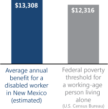 Bar chart. Average annual benefit for a disabled worker in New Mexico (estimated): $13,308. Federal poverty threshold for a working-age person living alone (U.S. Census Bureau): $12,316.