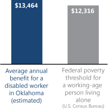 Bar chart. Average annual benefit for a disabled worker in Oklahoma (estimated): $13,464. Federal poverty threshold for a working-age person living alone (U.S. Census Bureau): $12,316.