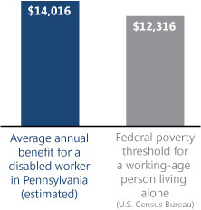 Bar chart. Average annual benefit for a disabled worker in Pennsylvania (estimated): $14,016. Federal poverty threshold for a working-age person living alone (U.S. Census Bureau): $12,316.