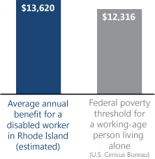 Bar chart. Average annual benefit for a disabled worker in Rhode Island (estimated): $13,620. Federal poverty threshold for a working-age person living alone (U.S. Census Bureau): $12,316.