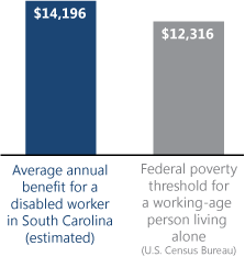 Bar chart. Average annual benefit for a disabled worker in South Carolina (estimated): $14,196. Federal poverty threshold for a working-age person living alone (U.S. Census Bureau): $12,316.