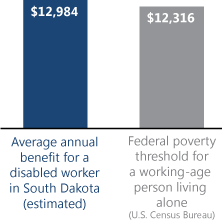 Bar chart. Average annual benefit for a disabled worker in South Dakota (estimated): $12,984. Federal poverty threshold for a working-age person living alone (U.S. Census Bureau): $12,316.