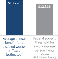 Bar chart. Average annual benefit for a disabled worker in Texas (estimated): $13,728. Federal poverty threshold for a working-age person living alone (U.S. Census Bureau): $12,316.