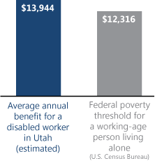 Bar chart. Average annual benefit for a disabled worker in Utah (estimated): $13,944. Federal poverty threshold for a working-age person living alone (U.S. Census Bureau): $12,316.