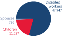 Pie chart showing total number of beneficiaries in Utah. Disabled workers: 47,947. Children: 11,627. Spouses: 796.