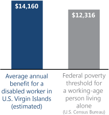 Bar chart. Average annual benefit for a disabled worker in U.S. Virgin Islands (estimated): $14,160. Federal poverty threshold for a working-age person living alone (U.S. Census Bureau): $12,316.