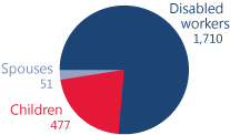Pie chart showing total number of beneficiaries in U.S. Virgin Islands. Disabled workers: 1,710. Children: 477. Spouses: 51.