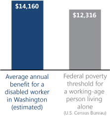Bar chart. Average annual benefit for a disabled worker in Washington (estimated): $14,160. Federal poverty threshold for a working-age person living alone (U.S. Census Bureau): $12,316.