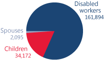 Pie chart showing total number of beneficiaries in Wisconsin. Disabled workers: 161,894. Children: 34,172. Spouses: 2,095.