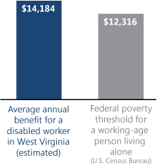 Bar chart. Average annual benefit for a disabled worker in West Virginia (estimated): $14,184. Federal poverty threshold for a working-age person living alone (U.S. Census Bureau): $12,316.
