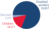 Pie chart showing total number of beneficiaries in West Virginia. Disabled workers: 93,837. Children: 18,177. Spouses: 3,355.