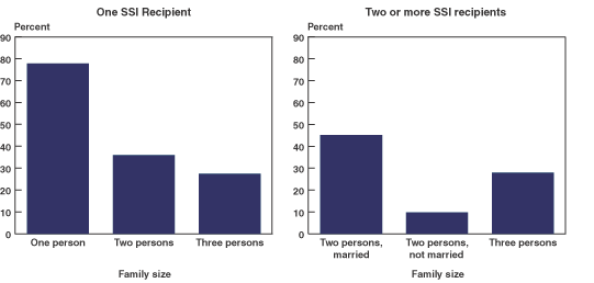 Ssi Deemed Income Chart