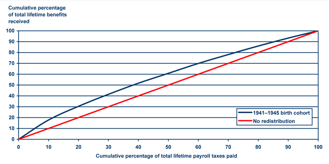 Social Security Benefit Chart