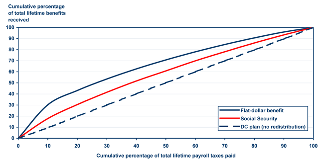 Social Security Eligibility Chart