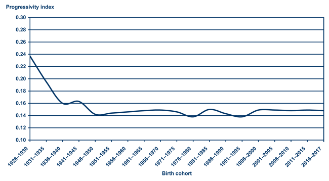 Line chart with tabular version below.