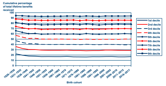 Line chart with tabular version below.