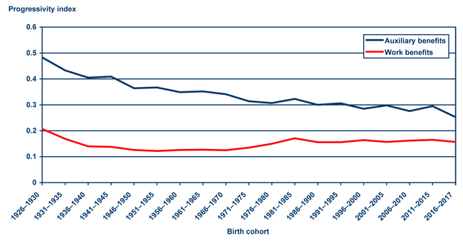 Line chart with tabular version below.