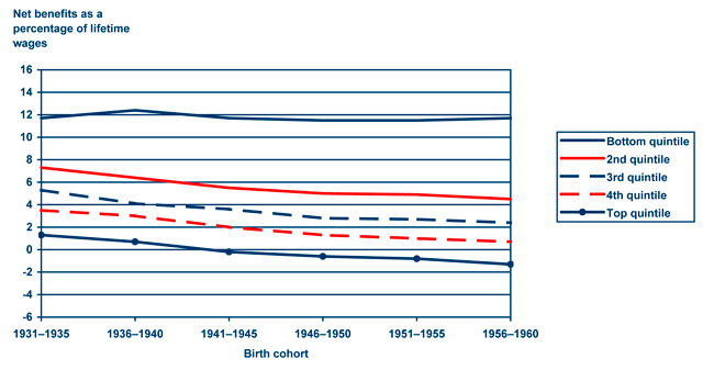 Line chart with tabular version below.