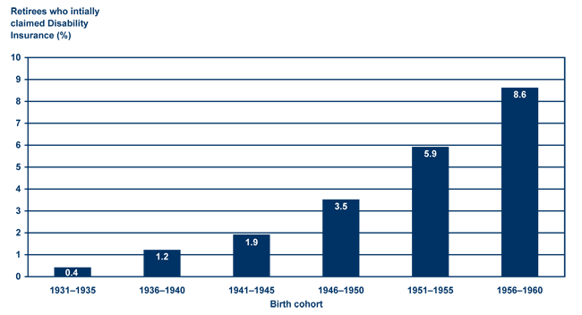 Bar chart with tabular version below.