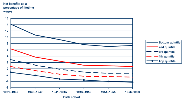 Line chart with tabular version below.