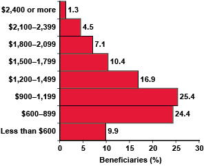 Social Security Disability Age Chart