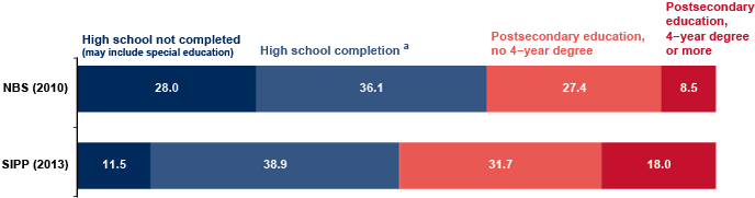 Stacked bar chart with tabular version below.