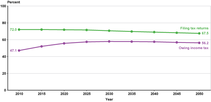 Taxable Income Chart 2015