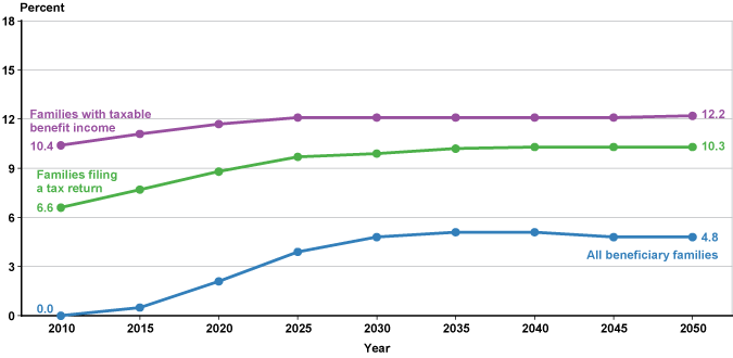 Social Security Taxable Chart