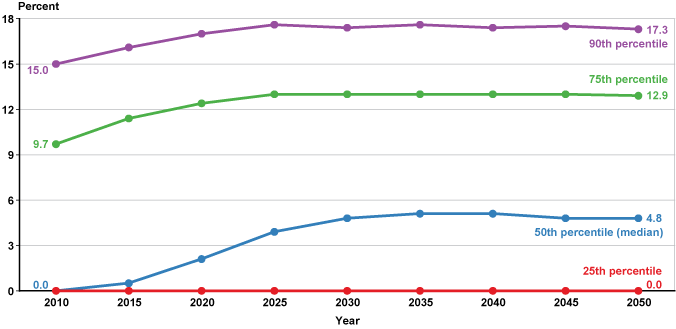 Line chart with tabular version below.