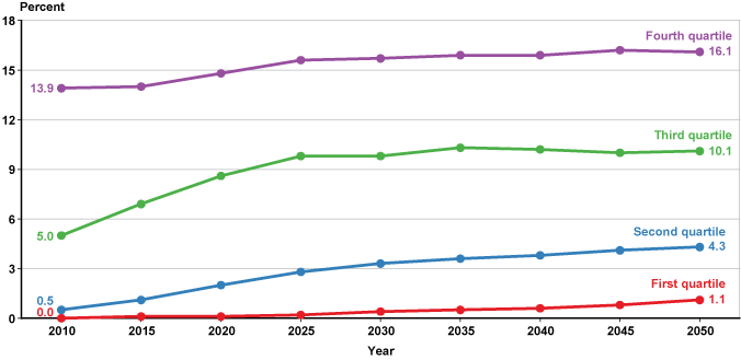 Line chart with tabular version below.