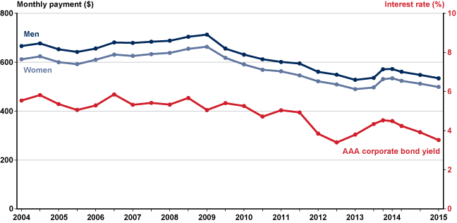 Line chart with tabular version below.