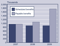 Bar chart with tabular version below.