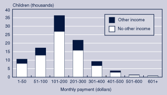 Child Support Chart