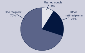 Pie chart with tabular version below.